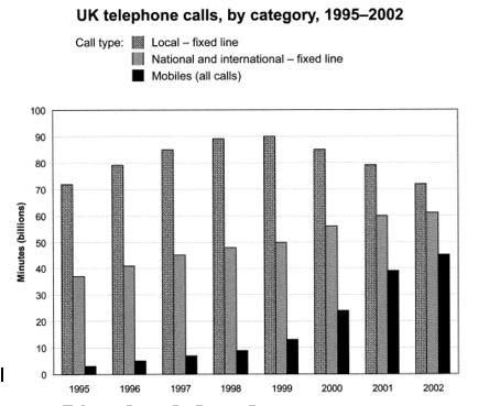 bar chart sample answer  题目：  The chart below shows the total number of minutes (in billions) of telephone calls in the UK, divided into three categories, from 1995-2002.
